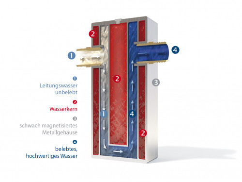 Das Prinzip der GRANDER-Wasserbelebung